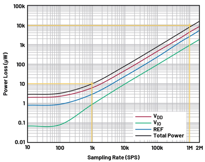 如何實現高精度測量的節能模數轉換？