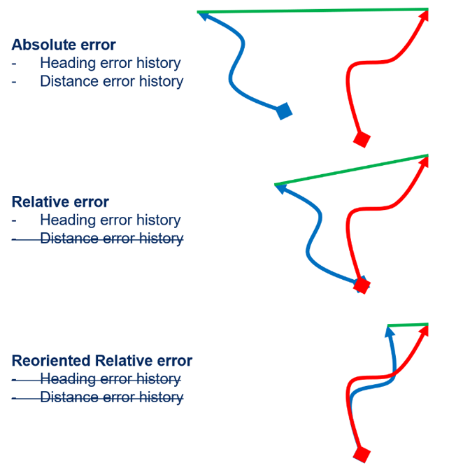 機器人航位推算：深入研究裏程計測試與分析