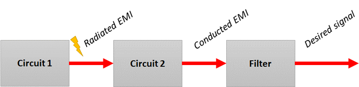 麵向電路的噪聲耦合抑製技術