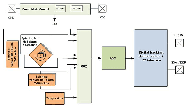 3D磁感應輔助汽車控製
