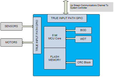 助力采用MCU的自主係統實現自主安全性