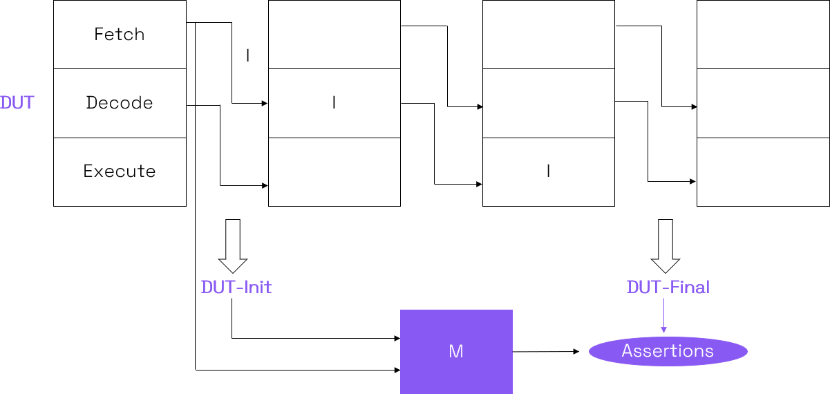 基於形式的高效 RISC-V 處理器驗證方法