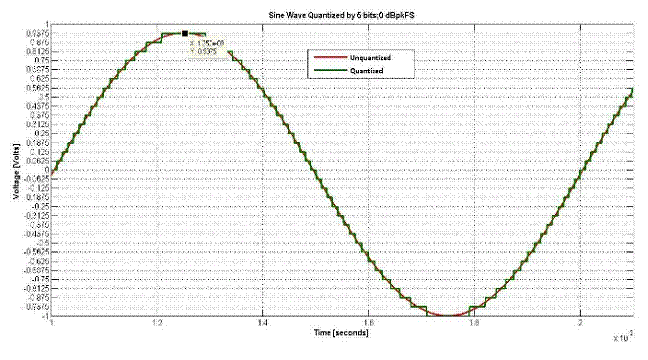 什麼是量化噪聲的功率譜？
