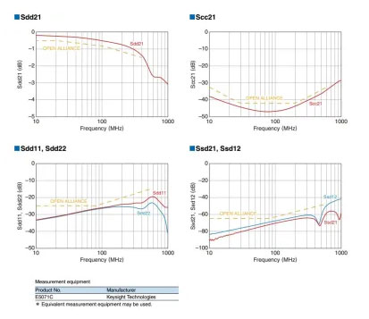 用於汽車以太網車載係統中噪聲抑製的共模扼流圈