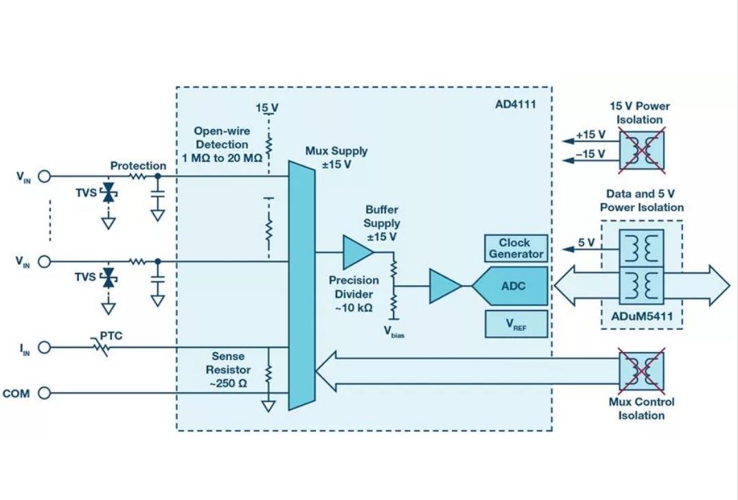 輕鬆簡化模擬輸入模塊設計的係統級ADC