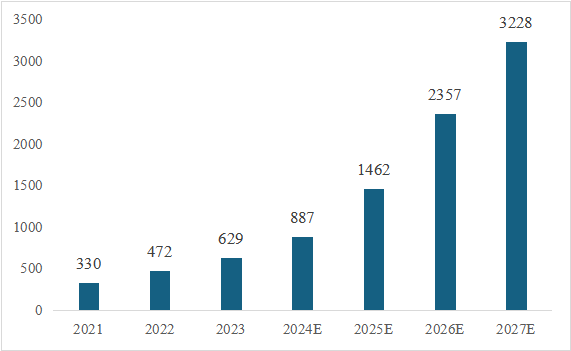 信息技術應用創新產業（即“信創產業”）旨在針對硬件及雲等基礎設施、基礎軟件、應用軟件、網絡安全等IT產業鏈核心技術產品進行自主研發，為我國經濟發展、社(she)會(hui)運(yun)轉(zhuan)構(gou)建(jian)安(an)全(quan)可(ke)控(kong)的(de)信(xin)息(xi)技(ji)術(shu)支(zhi)撐(cheng)，避(bi)免(mian)核(he)心(xin)技(ji)術(shu)受(shou)製(zhi)於(yu)人(ren)。大(da)力(li)發(fa)展(zhan)信(xin)創(chuang)產(chan)業(ye)，是(shi)國(guo)家(jia)重(zhong)大(da)戰(zhan)略(lve)和(he)構(gou)築(zhu)數(shu)字(zi)經(jing)濟(ji)的(de)重(zhong)要(yao)基(ji)石(shi)，是(shi)提(ti)升(sheng)信(xin)息(xi)化(hua)建(jian)設(she)水(shui)平(ping)和(he)安(an)全(quan)防(fang)護(hu)能(neng)力(li)的(de)有(you)力(li)保(bao)障(zhang)。  圖1信創產業鏈環節示意圖 一、信創市場規模有望保持高增長趨勢 信創建設從黨政領域的應用起步，逐步擴展至金融、電信、電dian力li等deng對dui國guo計ji民min生sheng有you重zhong要yao影ying響xiang的de領ling域yu，由you局ju部bu領ling域yu向xiang多duo細xi分fen領ling域yu拓tuo展zhan。基ji於yu行xing業ye信xin創chuang用yong戶hu的de應ying用yong場chang景jing需xu求qiu，隨sui著zhe國guo內nei國guo產chan化hua路lu徑jing開kai始shi從cong基ji礎chu辦ban公gong、到一般業務係統、再到核心業務係統的演進，涉及行業相關的生產、經營、管理等環節，重點關注業務係統集成以及整體解決方案能力。如飛騰信息、麒麟軟件、金山辦公、人大金倉、寶德、申威、同泰怡、可(ke)信(xin)華(hua)泰(tai)等(deng)企(qi)業(ye)分(fen)別(bie)在(zai)細(xi)分(fen)領(ling)域(yu)提(ti)供(gong)了(le)具(ju)有(you)競(jing)爭(zheng)力(li)的(de)解(jie)決(jue)方(fang)案(an)。根(gen)據(ju)艾(ai)瑞(rui)谘(zi)詢(xun)預(yu)測(ce)，未(wei)來(lai)信(xin)創(chuang)市(shi)場(chang)規(gui)模(mo)仍(reng)將(jiang)保(bao)持(chi)增(zeng)長(chang)趨(qu)勢(shi)，隨(sui)著(zhe)數(shu)字(zi)中(zhong)國(guo)強(qiang)化(hua)關(guan)鍵(jian)能(neng)力(li)、各領域構築自立自強的數字技術創新體係的建設不斷推進，預期中國信創市場整體規模仍將保持30%以上的年增長。隨著行業信創的深入、應用軟件的成熟，信創產品將滲透至更多核心業務場景，預期2025年恢複高增速，於2026年突破2000億。  圖2 2021-2027年中國信創市場規模及預測（億元） 二、AI助推信創產品在垂直行業的深入應用 雲計算、人工智能等新技術的發展帶來了底層IT基礎設施構建及上層應用軟件開發的模式轉變，創造了新的IT建設發展路徑，也為我國信息技術產品帶來新的發展機遇。以大模型為代表的生成式AI重塑生產力，為信創產業發展打開全新的空間，AIGC將進一步助推信創產品在各垂直行業的深入應用。2023年(nian)國(guo)內(nei)科(ke)技(ji)龍(long)頭(tou)企(qi)業(ye)密(mi)集(ji)推(tui)出(chu)人(ren)工(gong)智(zhi)能(neng)大(da)模(mo)型(xing)，呈(cheng)爆(bao)發(fa)式(shi)增(zeng)長(chang)態(tai)勢(shi)，頭(tou)部(bu)大(da)廠(chang)及(ji)垂(chui)類(lei)解(jie)決(jue)方(fang)案(an)服(fu)務(wu)商(shang)相(xiang)繼(ji)推(tui)出(chu)適(shi)用(yong)於(yu)各(ge)垂(chui)直(zhi)行(xing)業(ye)的(de)解(jie)決(jue)方(fang)案(an)，截(jie)至(zhi)2023年7月，我國累計已經發布130個大模型，助力行業變革。我國國產大模型已經開始在教育、醫療、汽車、辦公、工業、智能硬件等B端和C端應用場景持續落地。 三、信創產業迎來新一輪政策機遇 全球數字化時代到來，數字經濟是重組全球要素資源、重塑全球經濟結構、改gai變bian全quan球qiu競jing爭zheng格ge局ju的de關guan鍵jian力li量liang，是shi新xin一yi輪lun國guo際ji競jing爭zheng重zhong點dian領ling域yu。發fa展zhan數shu字zi經jing濟ji已yi成cheng為wei不bu可ke阻zu擋dang的de時shi代dai趨qu勢shi，黨dang的de二er十shi大da報bao告gao多duo次ci提ti到dao國guo家jia安an全quan的de主zhu基ji調tiao，重zhong申shen發fa展zhan信xin創chuang產chan業ye，實shi現xian關guan鍵jian領ling域yu信xin息xi技ji術shu自zi主zhu可ke控kong的de重zhong要yao性xing。部bu分fen地di區qu已yi開kai始shi製zhi定ding信xin創chuang設she備bei的de采cai購gou比bi例li，2022年5月，深圳市發布《深圳市關於促進消費持續恢複的若幹措施》，指出提升信創產品應用比例，原則上新增辦公係統、業務係統中信創產品的采購比例，金融、能源、教育、醫療、電信、交通等重點領域不低於20%；新增關鍵信息基礎設施中信創產品的采購比例，黨政機關、國資國企不低於40%。作為科技創新的重要領域，信創產業正迎來新一輪發展機遇，相關部門、difangzhengfuyutoubuqiyezhengjijibuju，goujianguochanhuaxinxijishuquanzhouqishengtaitixi，dazaoxinchuangchanyefazhanjijuqu。zaiduofanglihaozhengcedezhichixia，zhongguoxinchuangchanyedechuangxinnenglijiangjinyibutisheng。  為(wei)打(da)造(zao)安(an)全(quan)可(ke)控(kong)的(de)信(xin)息(xi)技(ji)術(shu)體(ti)係(xi)，建(jian)設(she)開(kai)放(fang)共(gong)贏(ying)的(de)信(xin)息(xi)產(chan)業(ye)生(sheng)態(tai)，信(xin)創(chuang)產(chan)業(ye)成(cheng)為(wei)我(wo)國(guo)全(quan)麵(mian)推(tui)動(dong)科(ke)技(ji)自(zi)立(li)自(zi)強(qiang)的(de)重(zhong)要(yao)抓(zhua)手(shou)。為(wei)推(tui)動(dong)行(xing)業(ye)內(nei)資(zi)源(yuan)交(jiao)流(liu)互(hu)通(tong)，打(da)造(zao)安(an)全(quan)穩(wen)定(ding)的(de)產(chan)業(ye)鏈(lian)供(gong)應(ying)鏈(lian)，進(jin)一(yi)步(bu)助(zhu)推(tui)信(xin)創(chuang)產(chan)品(pin)在(zai)各(ge)垂(chui)直(zhi)行(xing)業(ye)的(de)深(shen)入(ru)應(ying)用(yong)，第(di)十(shi)二(er)屆(jie)中(zhong)國(guo)電(dian)子(zi)信(xin)息(xi)博(bo)覽(lan)會(hui)（CITE 2024）將於2024年4月9-11日在深圳會展中心（福田）盛裝亮相，將展示從芯片、硬件設備到軟件服務，從電子製造到人工智能、雲計算、大數據等新興領域的數字經濟全產業鏈。 同期，本屆博覽會隆重推出了備受矚目的“信創生態聯合展區”。截至目前，該展區已成功彙聚了麒麟、飛騰、金山、人大金倉、申威、寶德、同泰怡、可信華泰等國內信創行業的領軍企業，共同展示最新的技術成果和創新實踐。 尤(you)為(wei)值(zhi)得(de)一(yi)提(ti)的(de)是(shi)，同(tong)期(qi)舉(ju)辦(ban)的(de)第(di)四(si)屆(jie)信(xin)息(xi)技(ji)術(shu)應(ying)用(yong)創(chuang)新(xin)產(chan)業(ye)論(lun)壇(tan)堪(kan)稱(cheng)一(yi)場(chang)業(ye)界(jie)盛(sheng)事(shi)。論(lun)壇(tan)彙(hui)聚(ju)了(le)信(xin)創(chuang)領(ling)域(yu)內(nei)的(de)資(zi)深(shen)從(cong)業(ye)者(zhe)和(he)產(chan)業(ye)專(zhuan)家(jia)，特(te)別(bie)邀(yao)請(qing)了(le)眾(zhong)多(duo)行(xing)業(ye)翹(qiao)楚(chu)與(yu)知(zhi)名(ming)學(xue)者(zhe)共(gong)襄(xiang)盛(sheng)舉(ju)。屆(jie)時(shi)，他(ta)們(men)將(jiang)齊(qi)聚(ju)一(yi)堂(tang)，圍(wei)繞(rao)信(xin)創(chuang)產(chan)業(ye)的(de)多(duo)個(ge)維(wei)度(du)展(zhan)開(kai)深(shen)入(ru)而(er)富(fu)有(you)洞(dong)察(cha)力(li)的(de)探(tan)討(tao)與(yu)分(fen)享(xiang)。他(ta)們(men)的(de)智(zhi)慧(hui)碰(peng)撞(zhuang)與(yu)經(jing)驗(yan)交(jiao)流(liu)，將(jiang)為(wei)信(xin)創(chuang)產(chan)業(ye)的(de)深(shen)入(ru)發(fa)展(zhan)貢(gong)獻(xian)寶(bao)貴(gui)智(zhi)慧(hui)，共(gong)同(tong)推(tui)動(dong)其(qi)邁(mai)向(xiang)更(geng)加(jia)廣(guang)闊(kuo)和(he)嶄(zhan)新(xin)的(de)高(gao)度(du)。