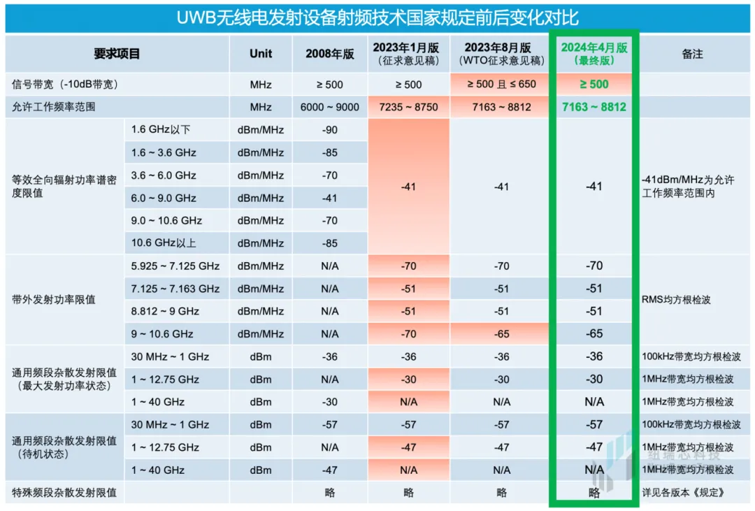 幹貨！UWB新國標深度解讀 | 大帶寬模式是國產化突圍的關鍵