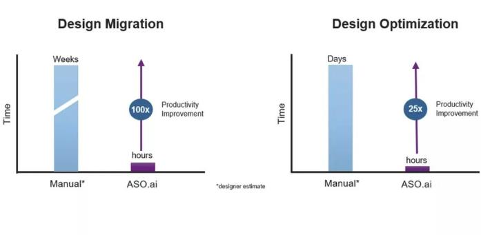 解鎖AI設計潛能，ASO.ai如何革新模擬IC設計