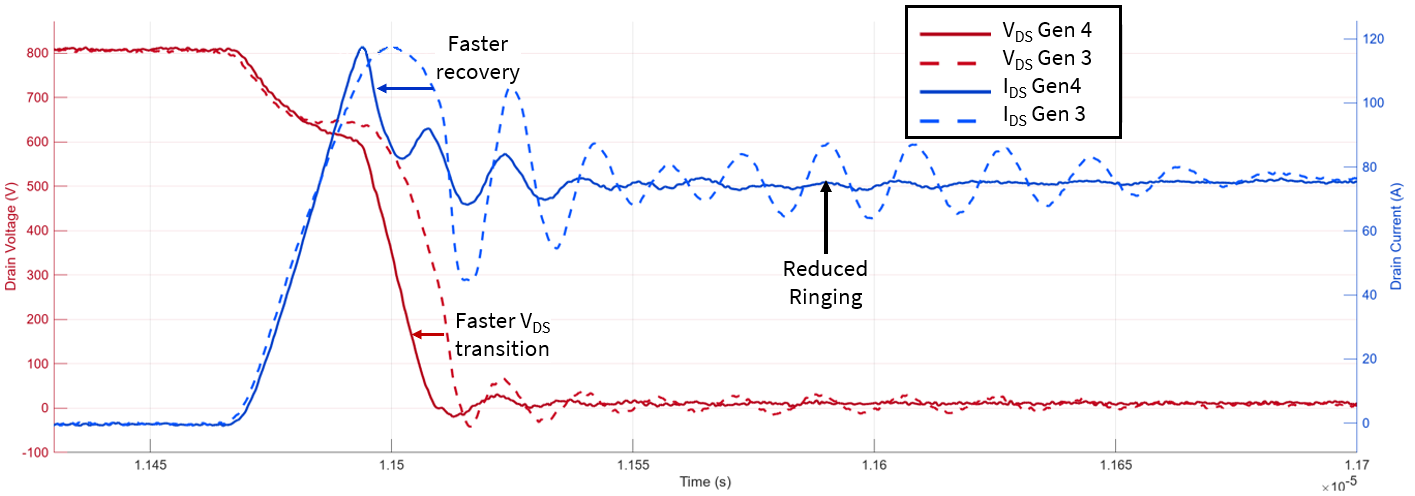 第 4 代碳化矽技術：重新定義高功率應用的性能和耐久性
