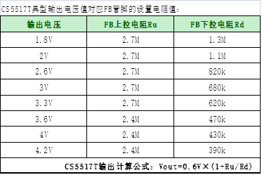 如何運用升降壓芯片CS5517實現鋰電池穩定輸出3.3V/3.6V（1.2-5V）的電壓？