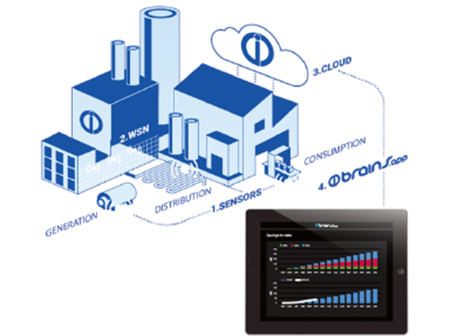 麵向工業物聯網的無線傳感器網絡