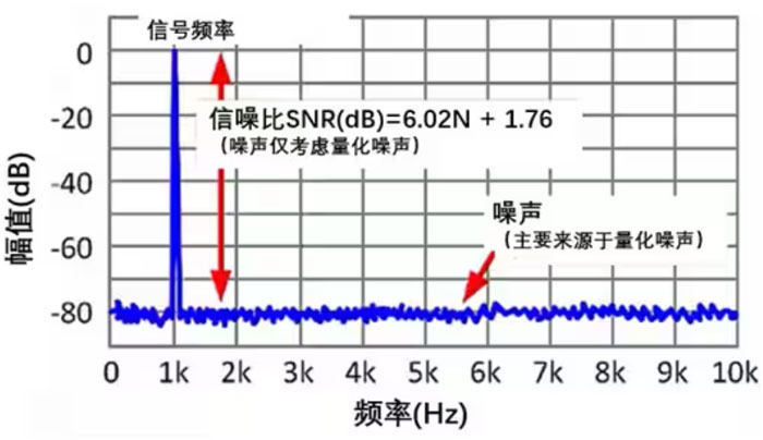 Σ －Δ ADC的高精度數模轉化，是如何實現的？