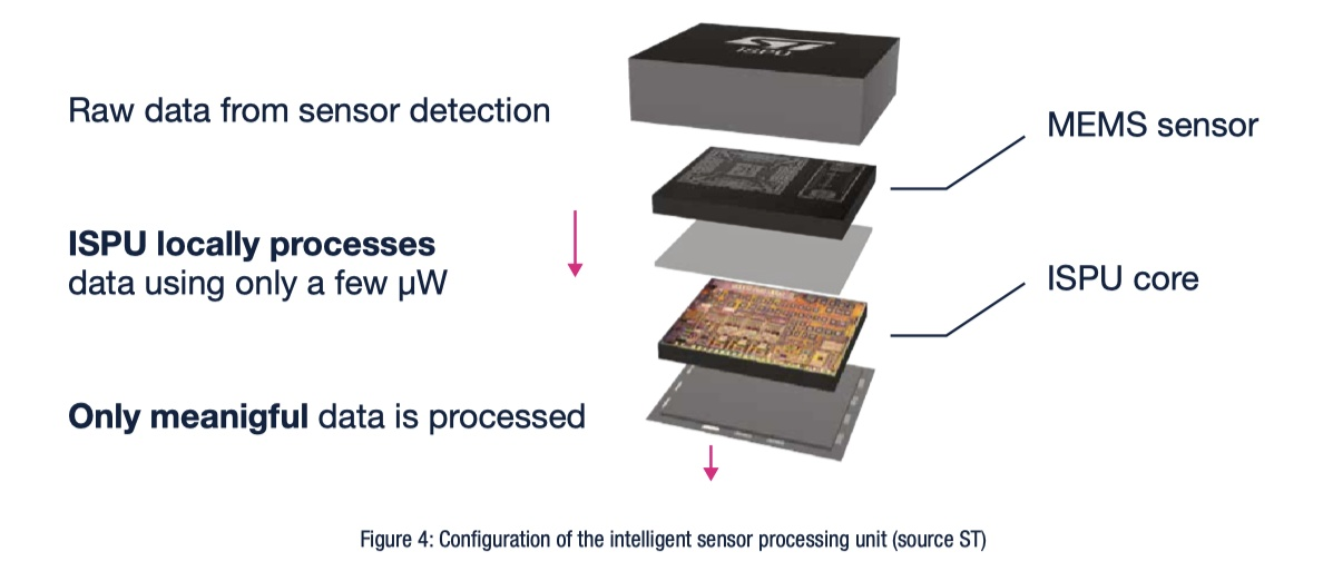 傳感器和AI相結合，ST智能傳感器助力未來可持續的虛實交融生活