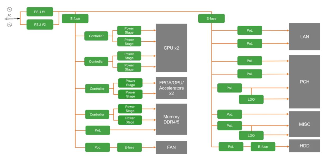 服務器電源需求激增，高效能與高可靠性如何雙重突破？