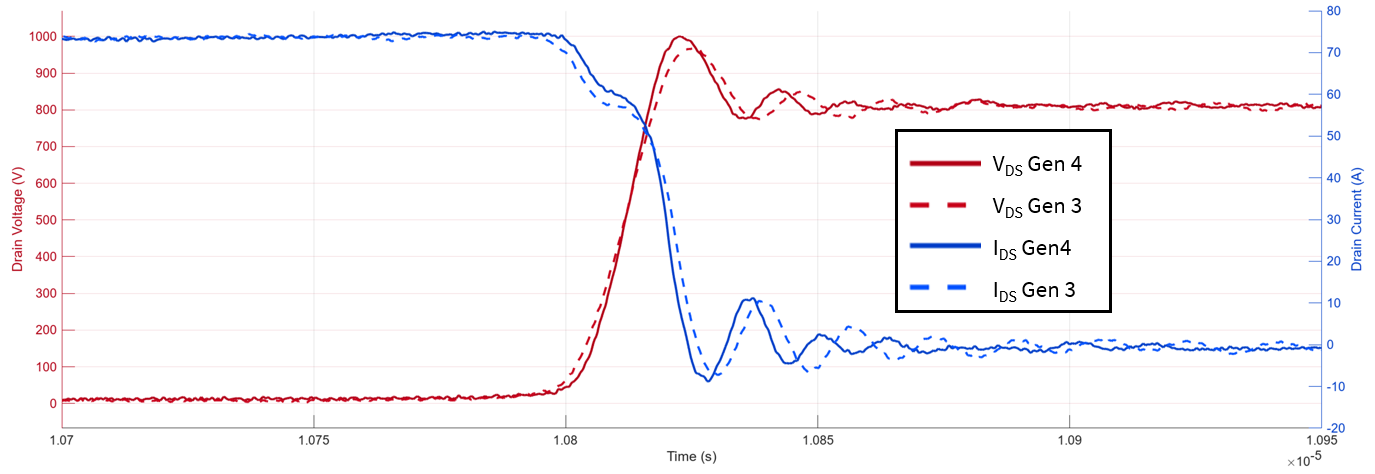 第 4 代碳化矽技術：重新定義高功率應用的性能和耐久性