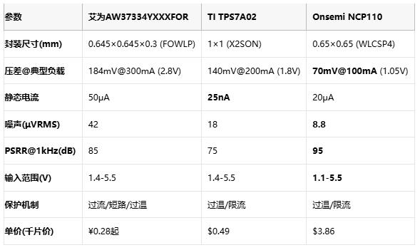 毫米級電源革命：三款旗艦LDO如何重塑終端供電格局？