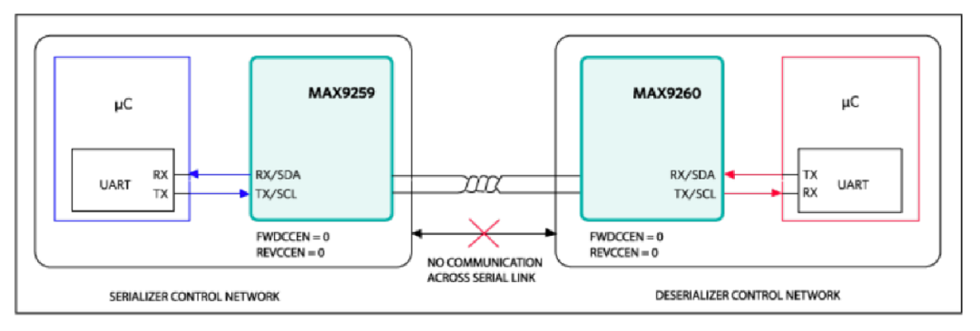 詳析GMSL在雙汽車電子控製單元中的應用