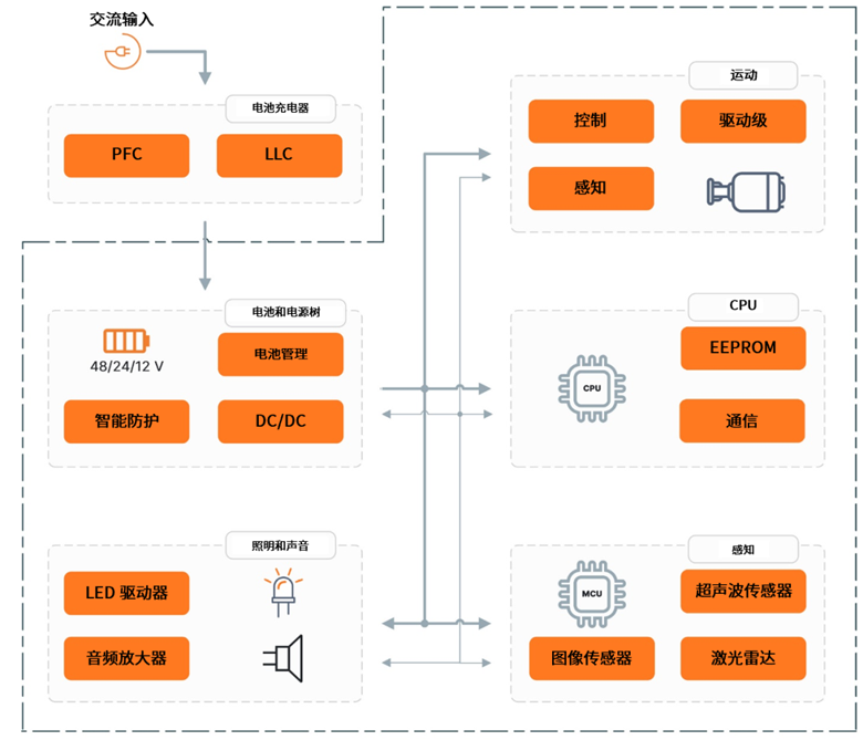 安森美破解具身智能落地難題，全鏈路方案助推機器人產業化