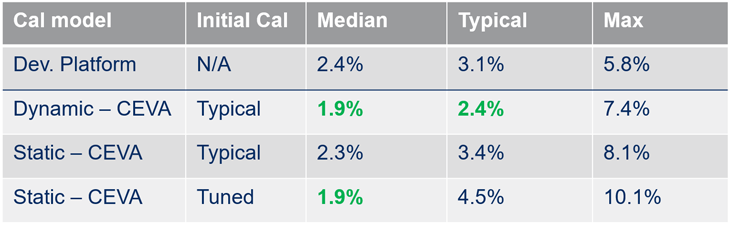 機器人航位推算：深入研究裏程計測試與分析
