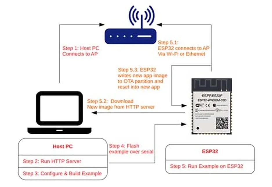 支持 OTA 更新的MCU很多 為何 ESP32這麼受歡迎？