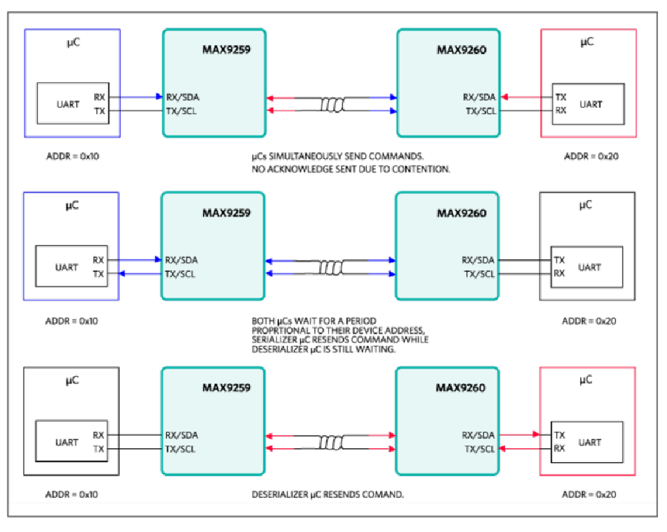 詳析GMSL在雙汽車電子控製單元中的應用
