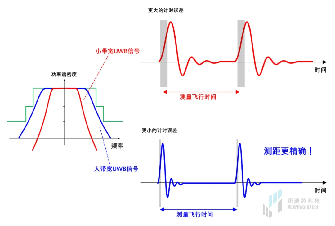 幹貨！UWB新國標深度解讀 | 大帶寬模式是國產化突圍的關鍵