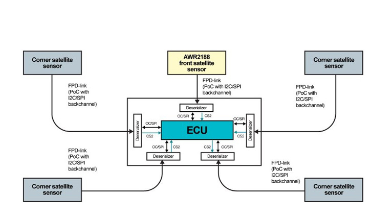 單芯片解鎖4D感知！8 x 8 級聯收發器實現全維度環境建模