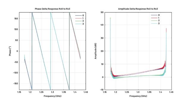 改進寬帶多通道係統，集成強化型DSP幫您搞掂~