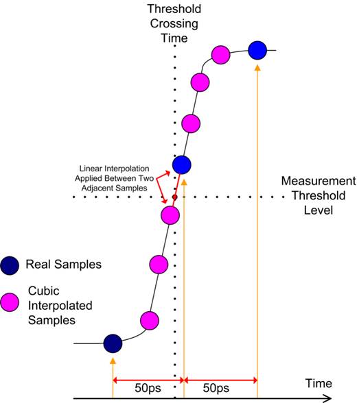 縮小數字示波器波形中的間隙