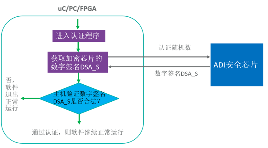 智者避危於無形，如何讓您的電子係統實現可靠的安全認證？