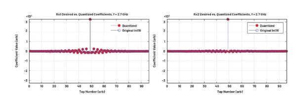 改進寬帶多通道係統，集成強化型DSP幫您搞掂~