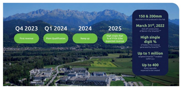 助推電動汽車發展的新動力：Soitec 的 SmartSiC™