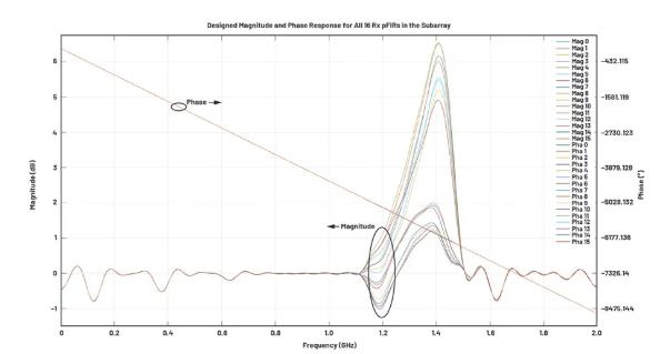 改進寬帶多通道係統，集成強化型DSP幫您搞掂~