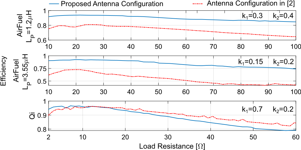 支持Qi和 AirFuel的雙標準無線充電天線和有源整流係統