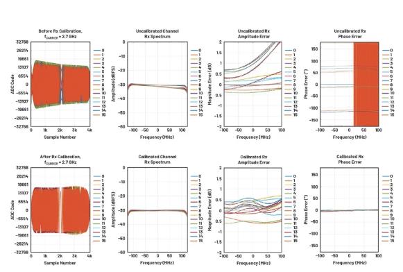 改進寬帶多通道係統，集成強化型DSP幫您搞掂~