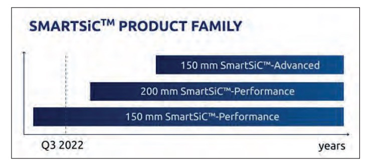 助推電動汽車發展的新動力：Soitec 的 SmartSiC™