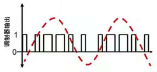 Σ －Δ ADC的高精度數模轉化，是如何實現的？