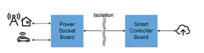 如何快速有效地實施靈活的EV充電係統？