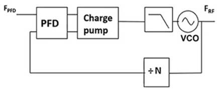 使用平移環模塊快速構建低抖動、高頻率的時鍾