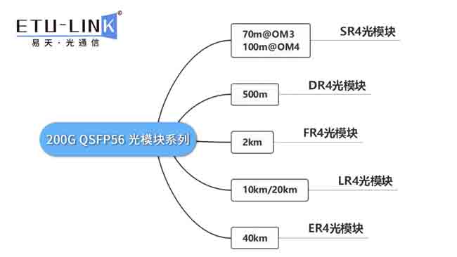 幹貨分享丨超詳細的200G QSFP56光模塊知識