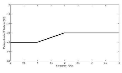 如何控製高速數字接口的EMI問題