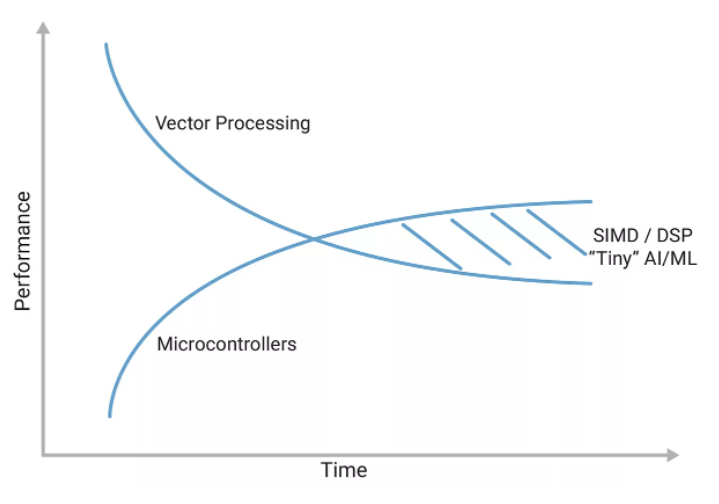 利用定製DSP指令增強RISC－V RVV，推動嵌入式應用發展