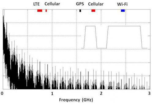 如何控製高速數字接口的EMI問題