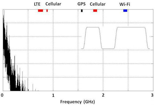 如何控製高速數字接口的EMI問題