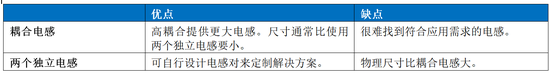 Home Bus係統電感選型避坑指南：PoD應用中的關鍵考量