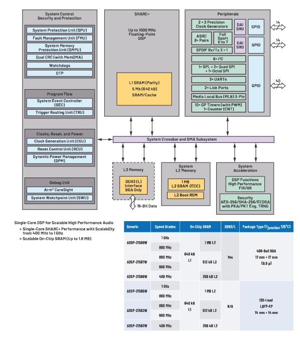在選擇SoC和專用音頻DSP時，這些問題你應該考慮到！