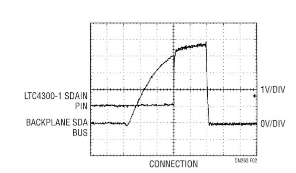 如何在不破壞背板數據轉換的情況下把I/O卡插入帶電的背板上呢？