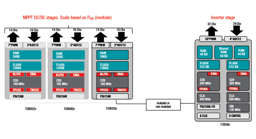 如何在功率變換應用中實現可擴展的實時控製資源和可持續的平台開發 如何在功率變換應用中實現可擴展的實時控製資源和可持續的平台開發