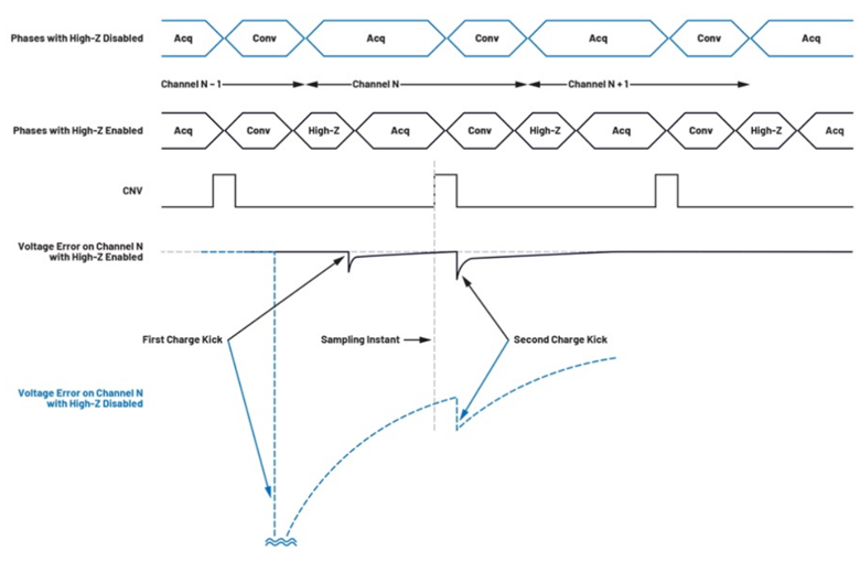 如何利用輸入高阻技術來降低解決方案的功耗並減小尺寸？