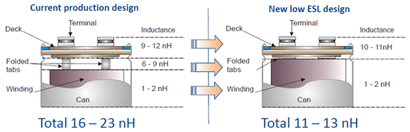 低電感電解電容器尺寸進一步縮小，同時提高工業自動化性能